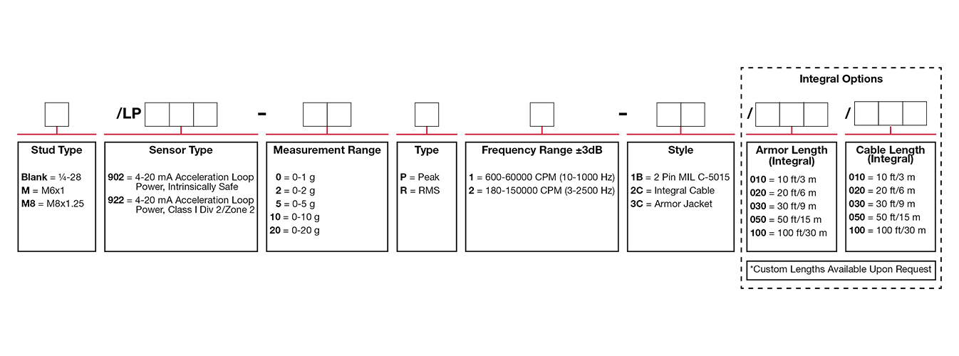 A chart showing configuration options to create a complete part number for ordering a CTC LP902 4-20 mA loop power sensor.